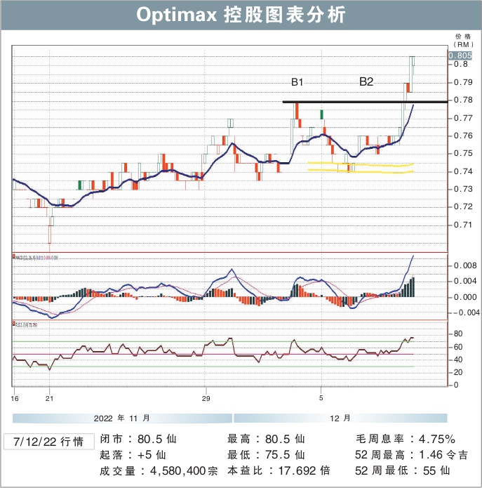 Optimax控股上挑90仙/敏源